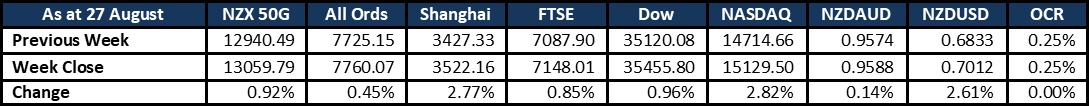 Market Update 20210830